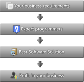 SrushtiSoft development workflow